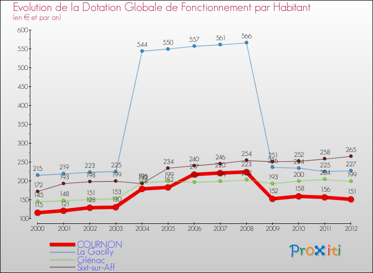 Evolution et montant de la dotation globale de fonctionnement par Habitant pour COURNON et les communes proches Comparaison des dotations globales de fonctionnement par habitant pour COURNON et les communes voisines