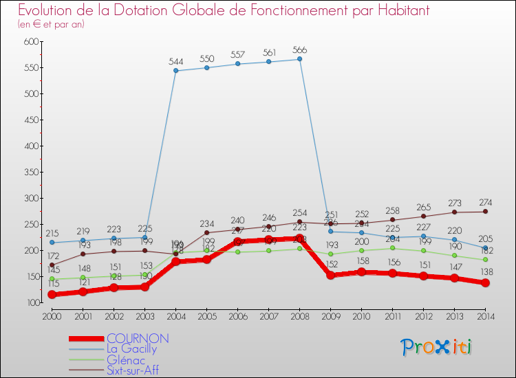 Evolution et montant de la dotation globale de fonctionnement par Habitant pour COURNON et les communes proches de 2000 à 2014. Comparaison des dotations globales de fonctionnement par habitant pour COURNON et les communes voisines de 2000 à 2014.