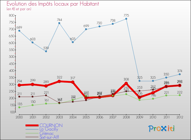 Evolution et montant des impôts locaux par Habitant pour COURNON et les communes proches Comparaison des impôts locaux par habitant pour COURNON et les communes voisines