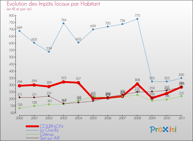 Evolution et montant des impôts locaux par Habitant pour COURNON et les communes proches Comparaison des impôts locaux par habitant pour COURNON et les communes voisines