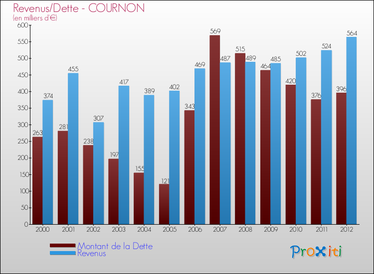 Evolution comparée de la dette et des revenus pour la commune de COURNON de 2000 à 2012 Comparaison de la dette et des revenus pour COURNON de 2000 à 2012