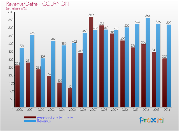 Evolution comparée de la dette et des revenus pour la commune de COURNON de 2000 à 2014 Comparaison de la dette et des revenus pour COURNON de 2000 à 2014