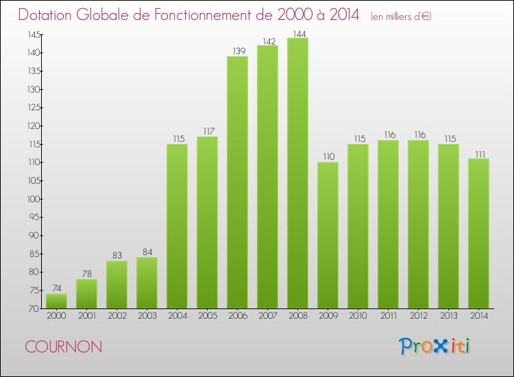 Evolution du montant de la Dotation Globale de Fonctionnement pour la commune de COURNON de 2000 à 2014 Evolution du montant de la Dotation Globale de Fonctionnement pour COURNON de 2000 à 2014