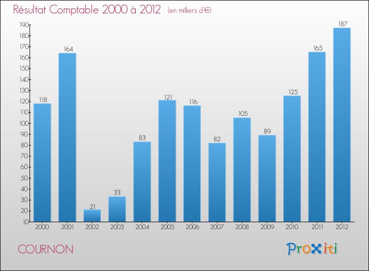 Evolution du résultat comptable pour la commune de COURNON de 2000 à 2012 Evolution du résultat comptable pour COURNON de 2000 à 2012