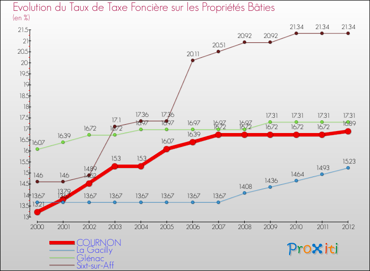 Evolution du taux de la taxe foncière sur le bati pour COURNON et les communes proches de 2000 à 2012 Comparaison des taux de taxe foncière sur le bati pour COURNON et les communes voisines de 2000 à 2012
