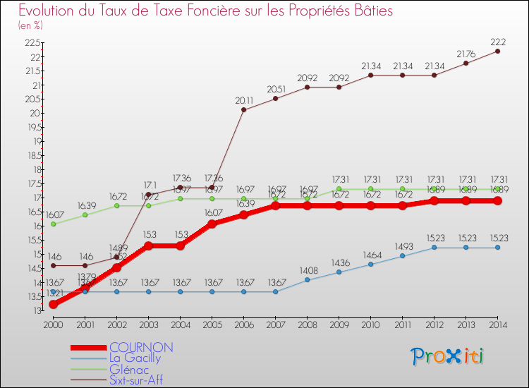 Evolution du taux de la taxe foncière sur le bati pour COURNON et les communes proches de 2000 à 2014 Comparaison des taux de taxe foncière sur le bati pour COURNON et les communes voisines de 2000 à 2014