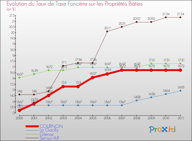 Evolution du taux de la taxe foncière sur le bati pour COURNON et les communes proches Comparaison des taux de taxe foncière sur le bati pour COURNON et les communes voisines