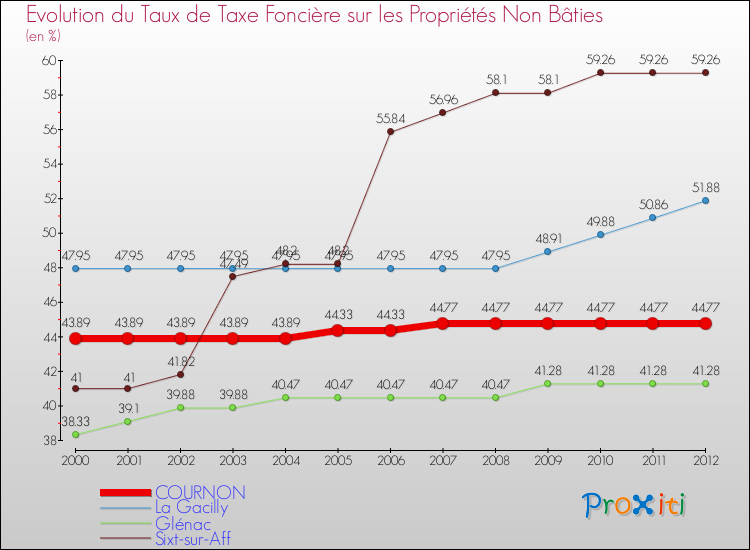 Evolution du taux de la taxe foncière sur les immeubles et terrains non batis pour COURNON et les communes proches de 2000 à 2012 Comparaison des taux de la taxe foncière sur les immeubles et terrains non batis pour COURNON et les communes voisines de 2000 à 2012
