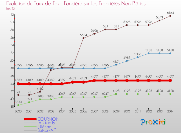 Evolution du taux de la taxe foncière sur les immeubles et terrains non batis pour COURNON et les communes proches de 2000 à 2014 Comparaison des taux de la taxe foncière sur les immeubles et terrains non batis pour COURNON et les communes voisines de 2000 à 2014