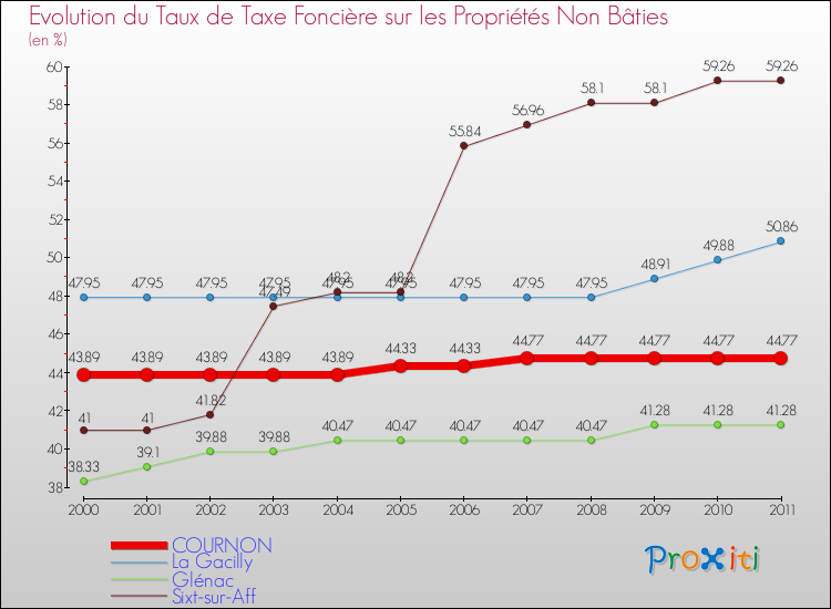Evolution du taux de la taxe foncière sur les immeubles et terrains non batis pour COURNON et les communes proches Comparaison des taux de la taxe foncière sur les immeubles et terrains non batis pour COURNON et les communes voisines