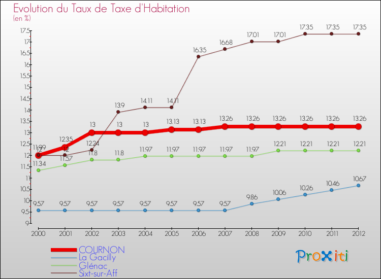 Evolution du taux de la taxe d'habitation pour COURNON et les communes proches Comparaison des taux de la taxe d'habitation pour COURNON et les communes voisines