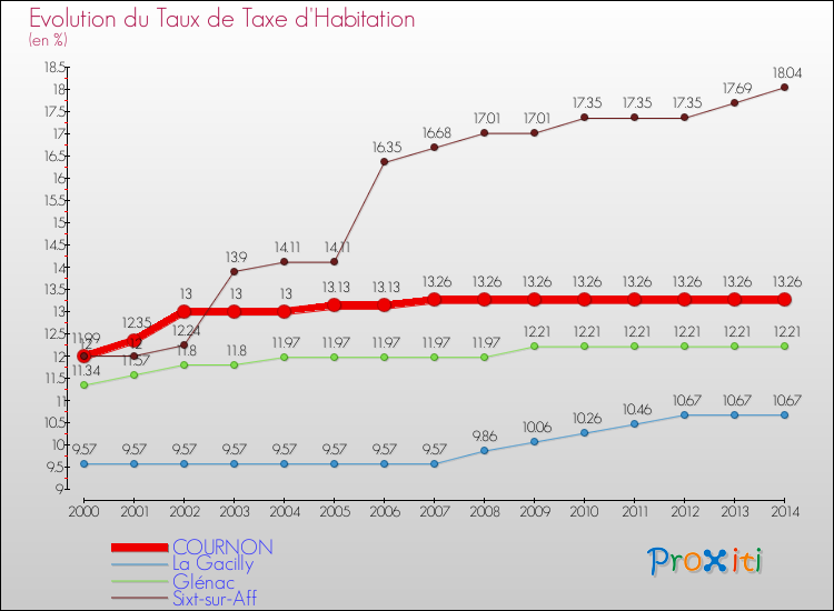 Evolution du taux de la taxe d'habitation pour COURNON et les communes proches de 2000 à 2014 Comparaison des taux de la taxe d'habitation pour COURNON et les communes voisines de 2000 à 2014