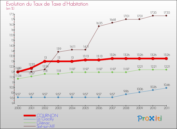 Evolution du taux de la taxe d'habitation pour COURNON et les communes proches Comparaison des taux de la taxe d'habitation pour COURNON et les communes voisines