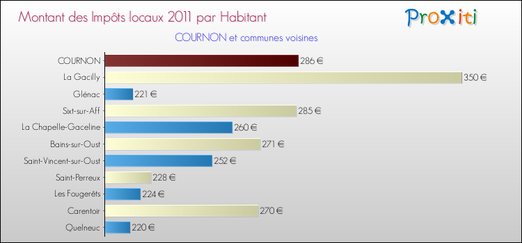 Montant des impôts locaux par Habitant pour COURNON et les communes proches Comparaison des impôts locaux par habitant pour COURNON et les communes voisines