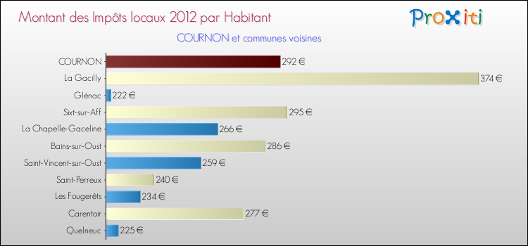 Montant des impôts locaux par Habitant pour COURNON et les communes proches Comparaison des impôts locaux par habitant pour COURNON et les communes voisines