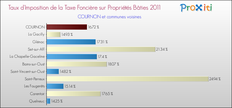 Taux d'imposition de la taxe foncière sur le bati 2011 pour COURNON et les communes proches Comparaison des taux d'imposition de la taxe foncière sur le bati 2011 pour COURNON et les communes voisines