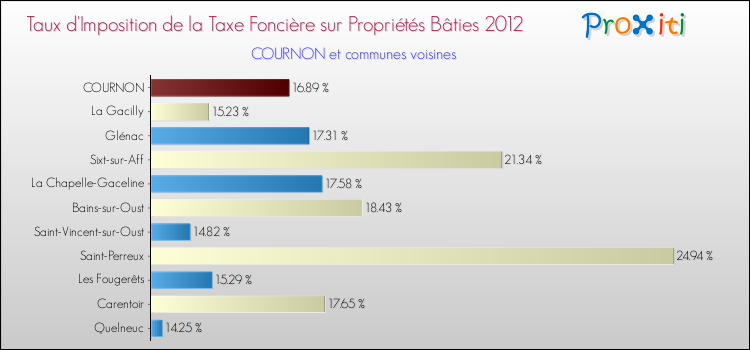 Taux d'imposition de la taxe foncière sur le bati 2012 pour COURNON et les communes proches Comparaison des taux d'imposition de la taxe foncière sur le bati 2012 pour COURNON et les communes voisines