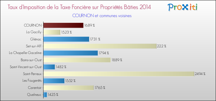 Taux d'imposition de la taxe foncière sur le bati 2014 pour COURNON et les communes proches Comparaison des taux d'imposition de la taxe foncière sur le bati 2014 pour COURNON et les communes voisines
