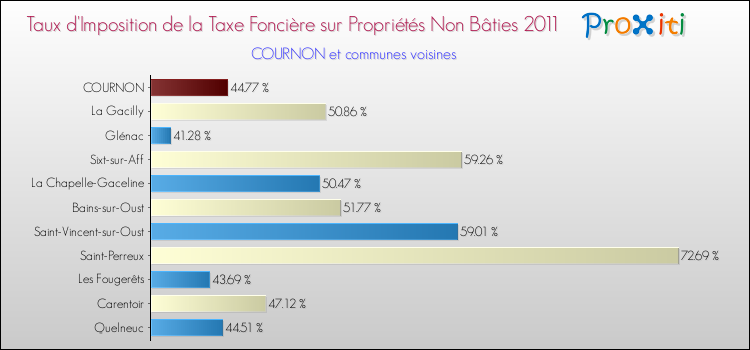 Taux d'imposition de la taxe foncière sur les immeubles et terrains non batis 2011 pour COURNON et les communes proches Comparaison des taux d'imposition de la taxe foncière sur les immeubles et terrains non batis 2011 pour COURNON et les communes voisines