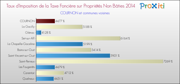 Taux d'imposition de la taxe foncière sur les immeubles et terrains non batis 2014 pour COURNON et les communes proches Comparaison des taux d'imposition de la taxe foncière sur les immeubles et terrains non batis 2014 pour COURNON et les communes voisines