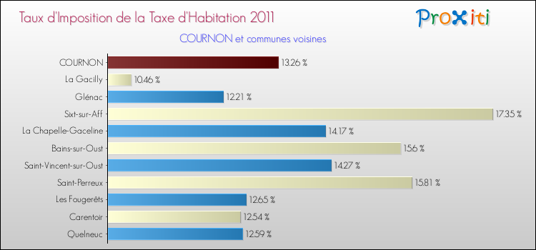 Taux d'imposition de la taxe d'habitation 2011 pour COURNON et les communes proches Comparaison des taux d'imposition de la taxe d'habitation 2011 pour COURNON et les communes voisines