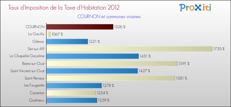 Taux d'imposition de la taxe d'habitation 2012 pour COURNON et les communes proches Comparaison des taux d'imposition de la taxe d'habitation 2012 pour COURNON et les communes voisines