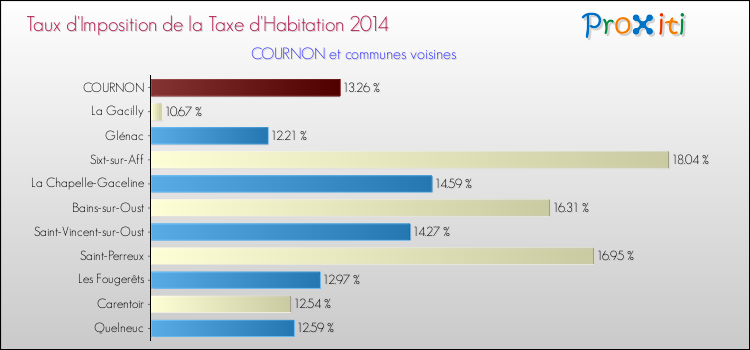 Taux d'imposition de la taxe d'habitation 2014 pour COURNON et les communes proches Comparaison des taux d'imposition de la taxe d'habitation 2014 pour COURNON et les communes voisines