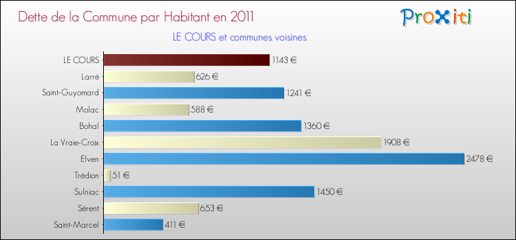 Dette par habitant de la commune en 2011 pour LE COURS et les communes proches Comparaison de la dette par habitant de la commune en 2011 pour LE COURS et les communes voisines