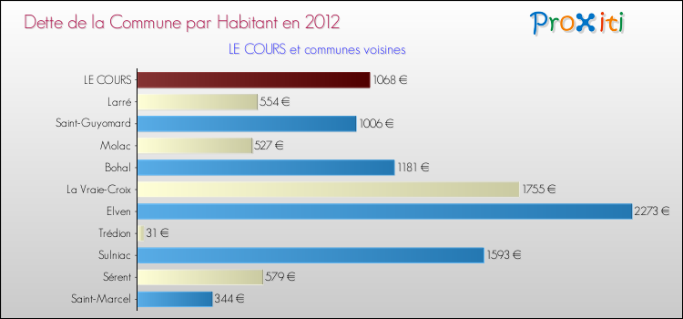 Dette par habitant de la commune en 2012 pour LE COURS et les communes proches Comparaison de la dette par habitant de la commune en 2012 pour LE COURS et les communes voisines