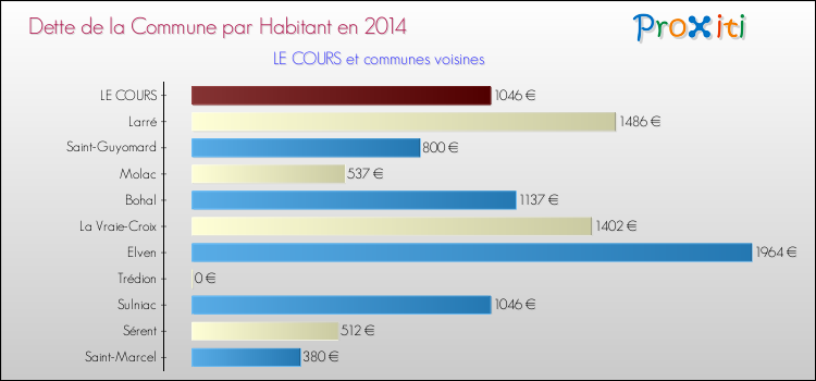 Dette par habitant de la commune en 2014 pour LE COURS et les communes proches Comparaison de la dette par habitant de la commune en 2014 pour LE COURS et les communes voisines