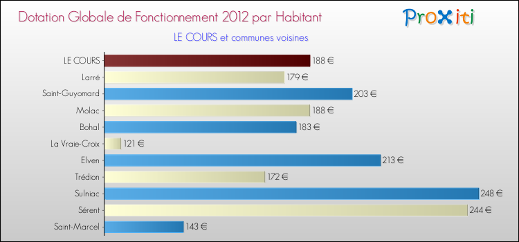 Montant des dotations globales de fonctionnement DGF par Habitant pour LE COURS et les communes proches Comparaison des des dotations globales de fonctionnement DGF par habitant pour LE COURS et les communes voisines