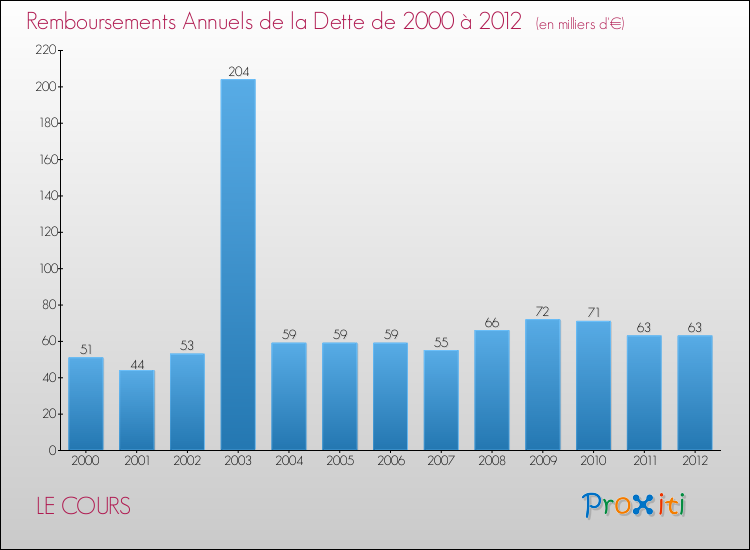 Evolution de l'annuité de la dette pour la commune de LE COURS de 2000 à 2012 Annuités de la dette pour LE COURS de 2000 à 2012