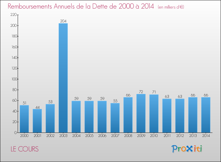 Evolution de l'annuité de la dette pour la commune de LE COURS de 2000 à 2014 Annuités de la dette pour LE COURS de 2000 à 2014