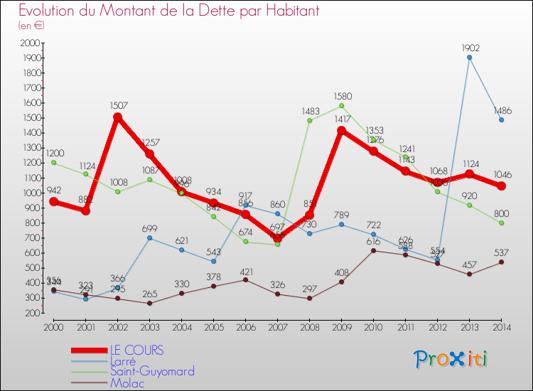 Evolution de la dette par habitant pour la commune de LE COURS et les communes proches de 2000 à 2014 Comparaison de la dette par habitant pour LE COURS et les communes voisines de 2000 à 2014