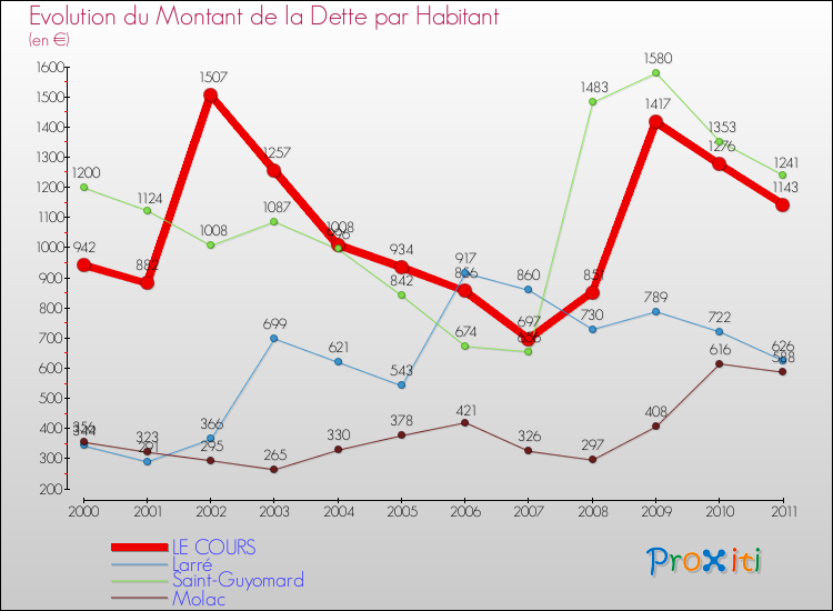 Evolution de la dette par habitant pour la commune de LE COURS et les communes proches Comparaison de la dette par habitant pour LE COURS et les communes voisines