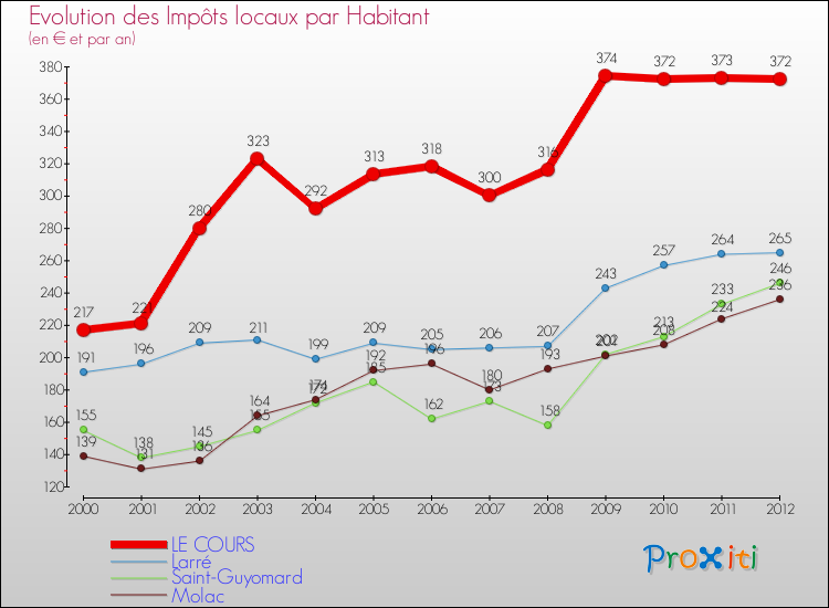 Evolution et montant des impôts locaux par Habitant pour LE COURS et les communes proches Comparaison des impôts locaux par habitant pour LE COURS et les communes voisines