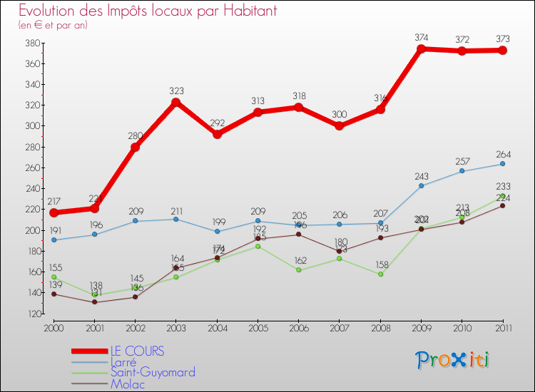 Evolution et montant des impôts locaux par Habitant pour LE COURS et les communes proches Comparaison des impôts locaux par habitant pour LE COURS et les communes voisines