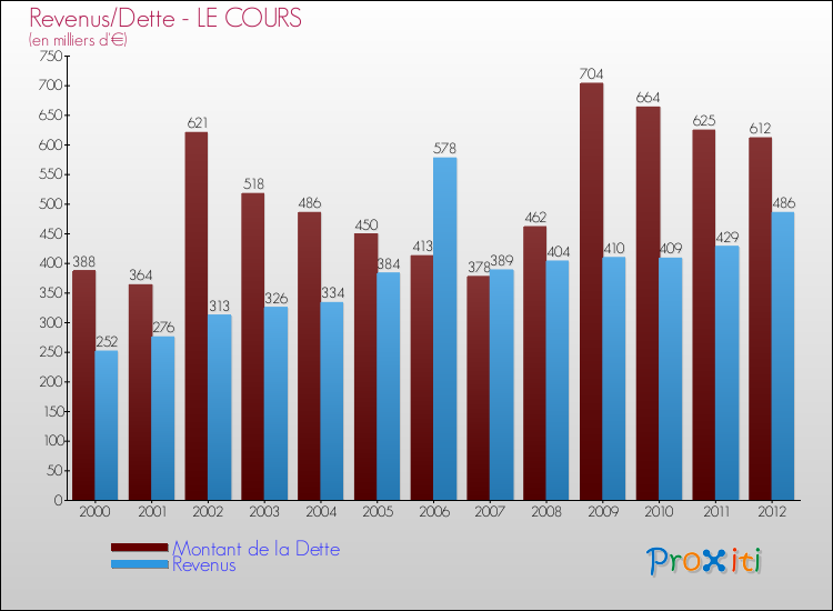 Evolution comparée de la dette et des revenus pour la commune de LE COURS de 2000 à 2012 Comparaison de la dette et des revenus pour LE COURS de 2000 à 2012