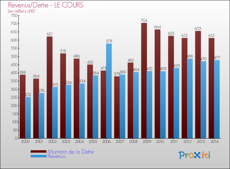Evolution comparée de la dette et des revenus pour la commune de LE COURS de 2000 à 2014 Comparaison de la dette et des revenus pour LE COURS de 2000 à 2014