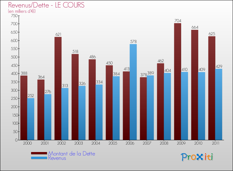 Evolution comparée de la dette et des revenus pour la commune de LE COURS de 2000 à 2011 Comparaison de la dette et des revenus pour LE COURS de 2000 à 2011