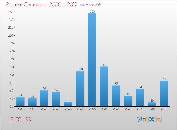 Evolution du résultat comptable pour la commune de LE COURS de 2000 à 2012 Evolution du résultat comptable pour LE COURS de 2000 à 2012