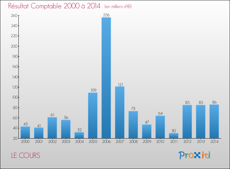 Evolution du résultat comptable pour la commune de LE COURS de 2000 à 2014 Evolution du résultat comptable pour LE COURS de 2000 à 2014