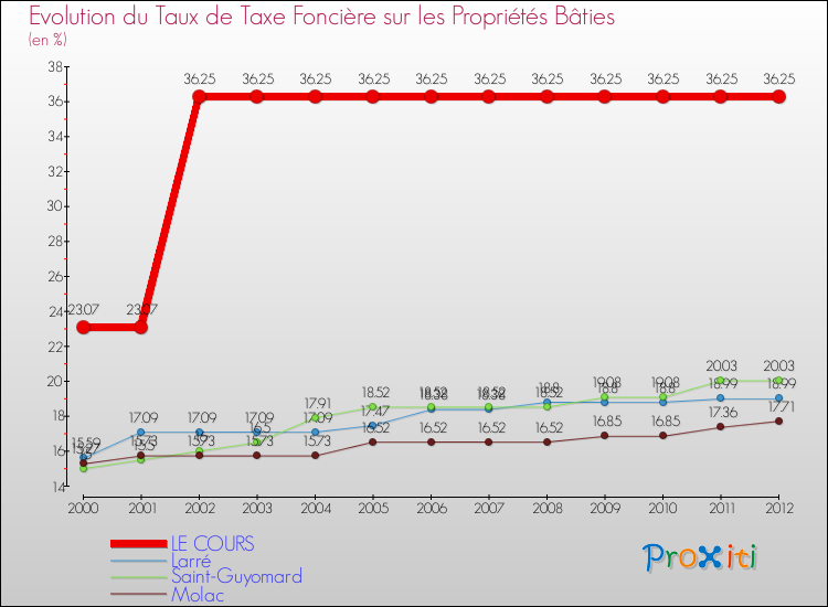Evolution du taux de la taxe foncière sur le bati pour LE COURS et les communes proches de 2000 à 2012 Comparaison des taux de taxe foncière sur le bati pour LE COURS et les communes voisines de 2000 à 2012