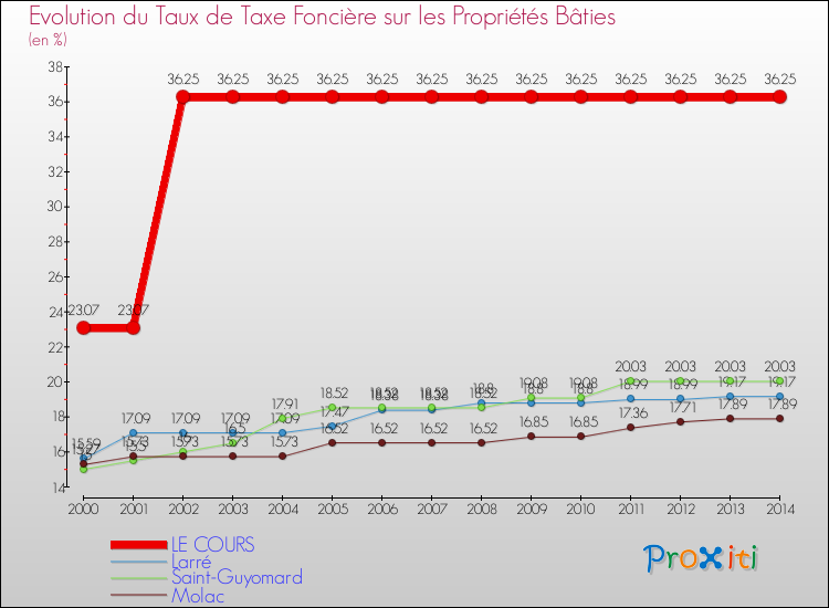 Evolution du taux de la taxe foncière sur le bati pour LE COURS et les communes proches de 2000 à 2014 Comparaison des taux de taxe foncière sur le bati pour LE COURS et les communes voisines de 2000 à 2014
