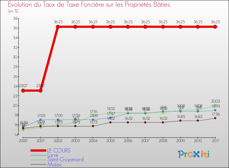 Evolution du taux de la taxe foncière sur le bati pour LE COURS et les communes proches Comparaison des taux de taxe foncière sur le bati pour LE COURS et les communes voisines