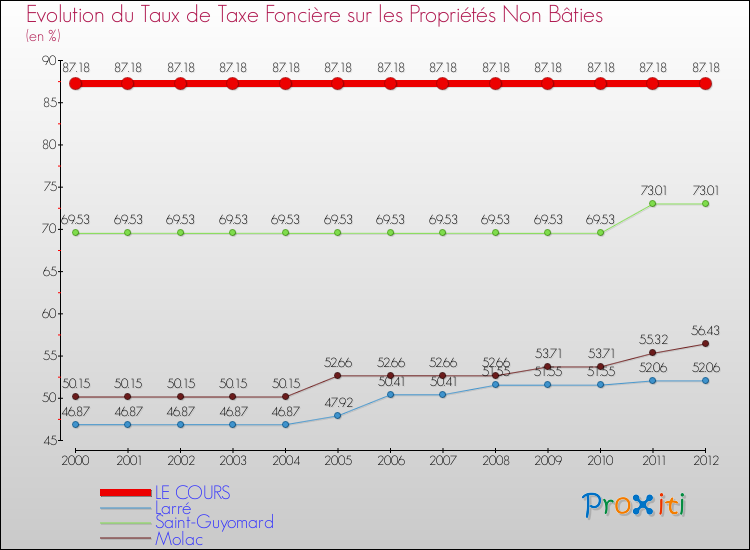 Evolution du taux de la taxe foncière sur les immeubles et terrains non batis pour LE COURS et les communes proches de 2000 à 2012 Comparaison des taux de la taxe foncière sur les immeubles et terrains non batis pour LE COURS et les communes voisines de 2000 à 2012