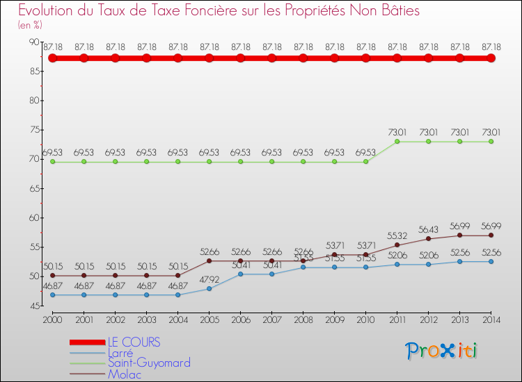 Evolution du taux de la taxe foncière sur les immeubles et terrains non batis pour LE COURS et les communes proches de 2000 à 2014 Comparaison des taux de la taxe foncière sur les immeubles et terrains non batis pour LE COURS et les communes voisines de 2000 à 2014