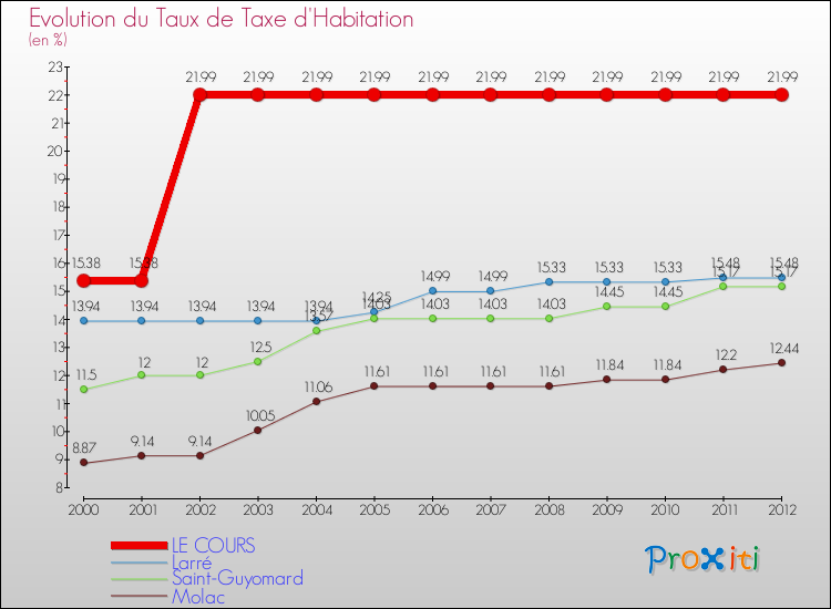 Evolution du taux de la taxe d'habitation pour LE COURS et les communes proches Comparaison des taux de la taxe d'habitation pour LE COURS et les communes voisines