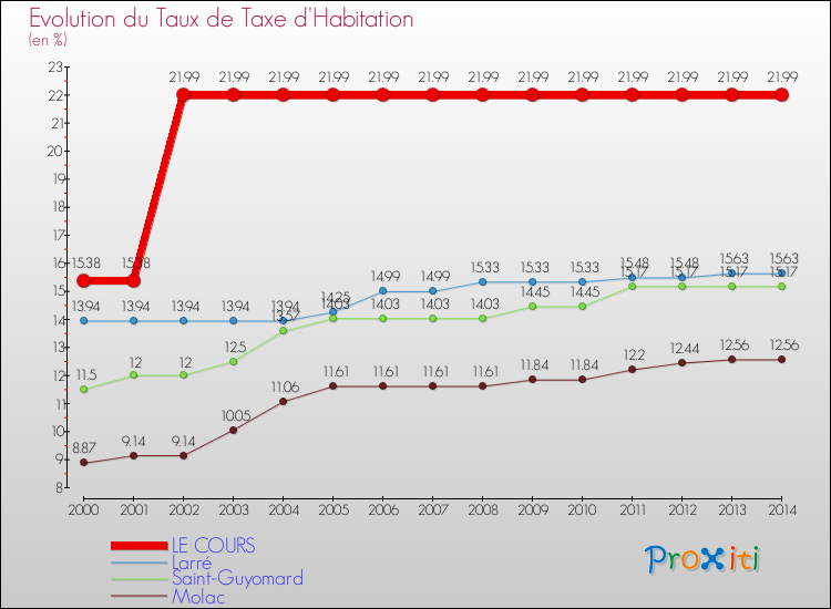 Evolution du taux de la taxe d'habitation pour LE COURS et les communes proches de 2000 à 2014 Comparaison des taux de la taxe d'habitation pour LE COURS et les communes voisines de 2000 à 2014