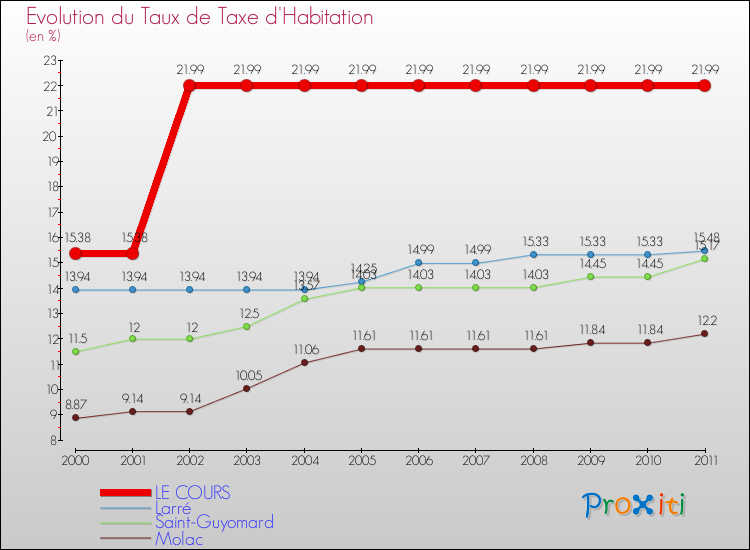 Evolution du taux de la taxe d'habitation pour LE COURS et les communes proches Comparaison des taux de la taxe d'habitation pour LE COURS et les communes voisines